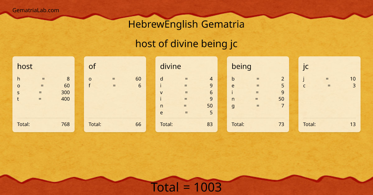 host of divine being jc in hebrewEnglish Gematria